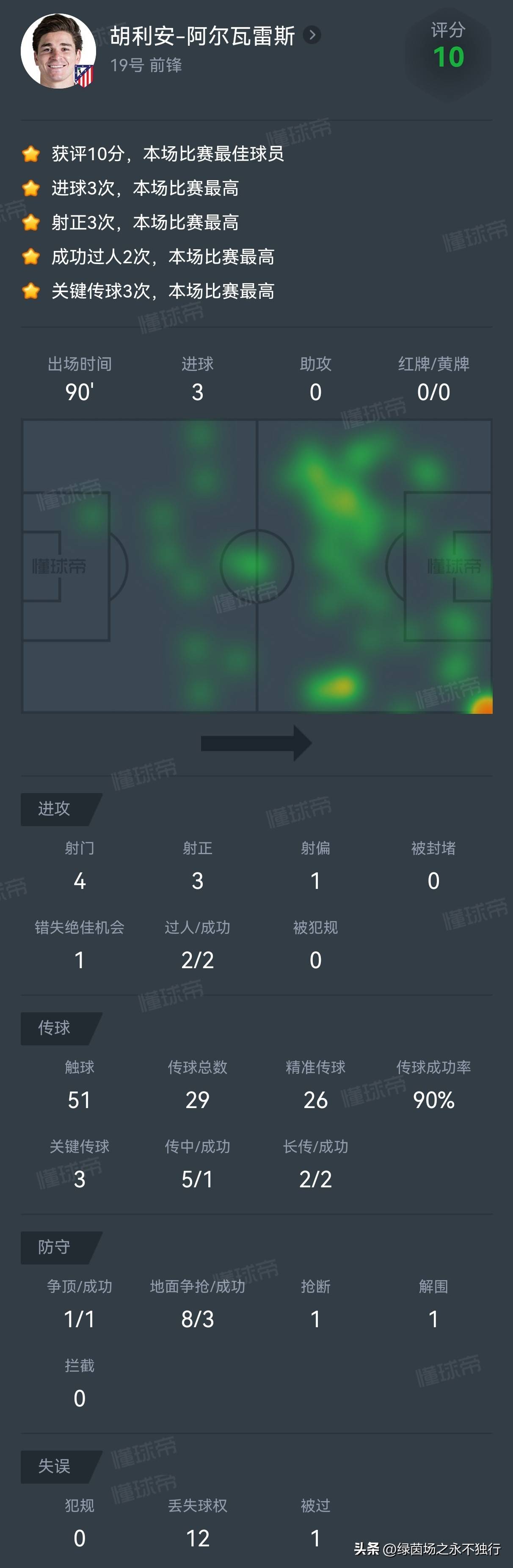 包含曼联逆转塞内加尔，阿尔瓦雷斯状态火热的词条