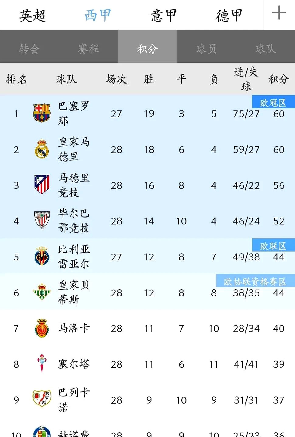 马德里竞技遭遇失利，西甲积分榜位置动摇的简单介绍