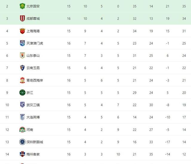 恒大主场逆转申花,依旧中超榜首位置 恒大主场逆转申花,依旧中超榜首位置