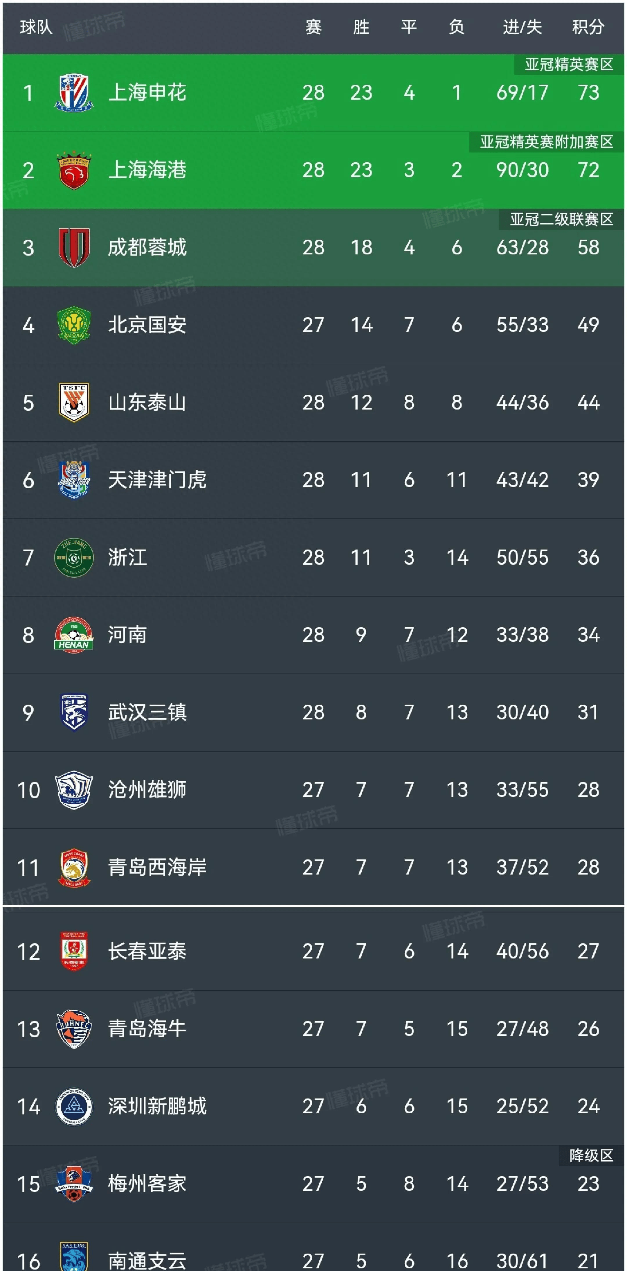 恒大主场逆转申花,依旧中超榜首位置 恒大主场逆转申花,依旧中超榜首位置