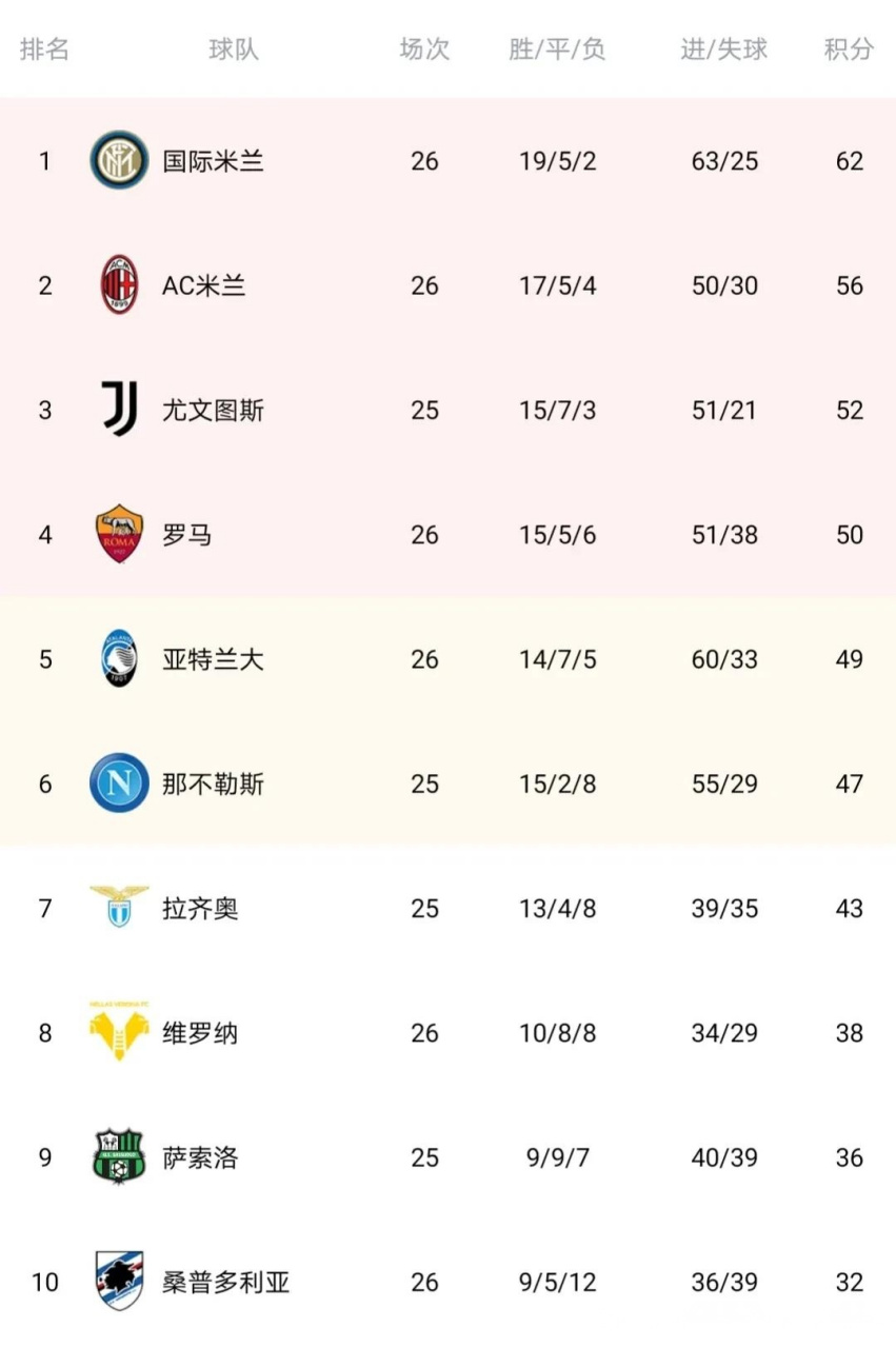 意甲劲旅取得五连胜，连续升至榜首