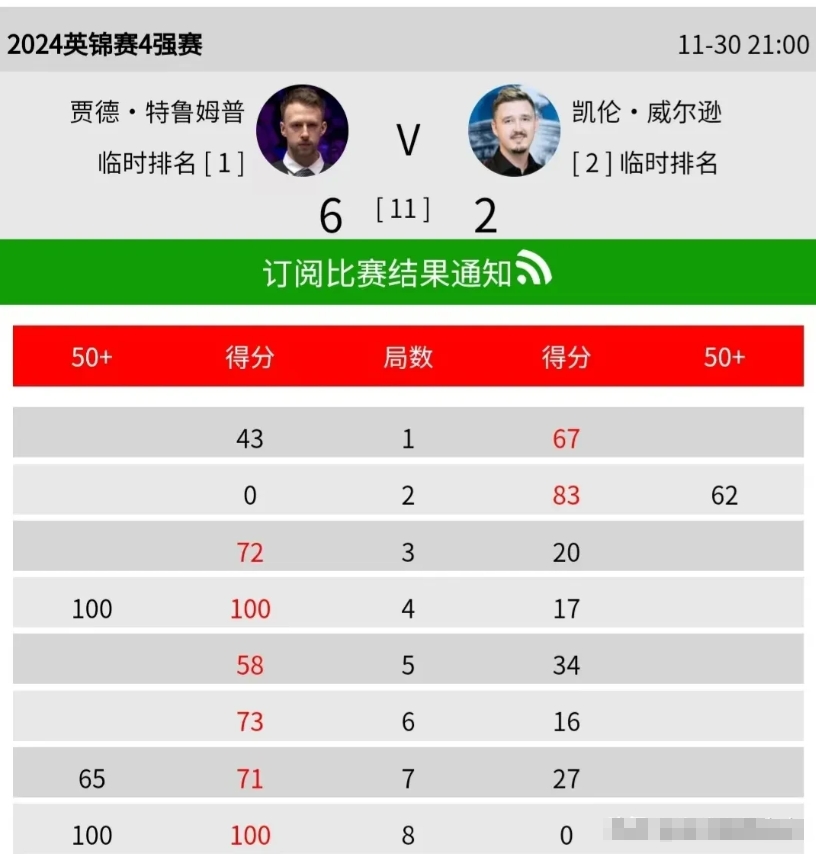 关于年终总决赛完胜蒙特卡洛大师赛，鲁德统治全场的信息